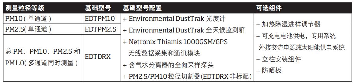 美國TSI ENVIRONMENTAL DUSTTRAK? 顆粒物在線監測儀TSI8540/8543(圖1) 美國TSI ENVIRONMENTAL DUSTTRAK? 顆粒物在線監測儀TSI8540/8543(圖1)